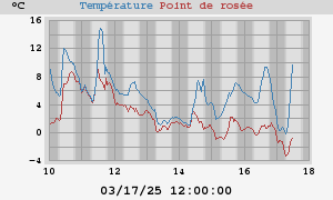 temperatures